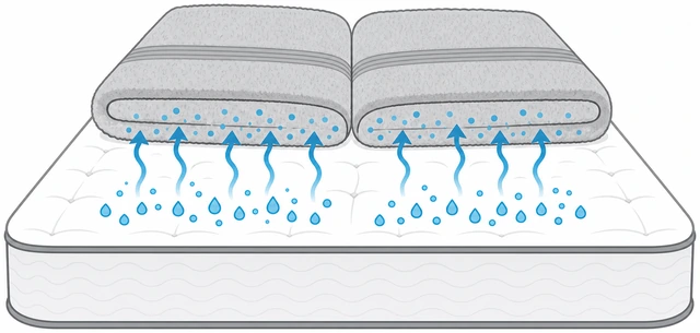Illustration: weighted dry towels wicking moisture from mattress