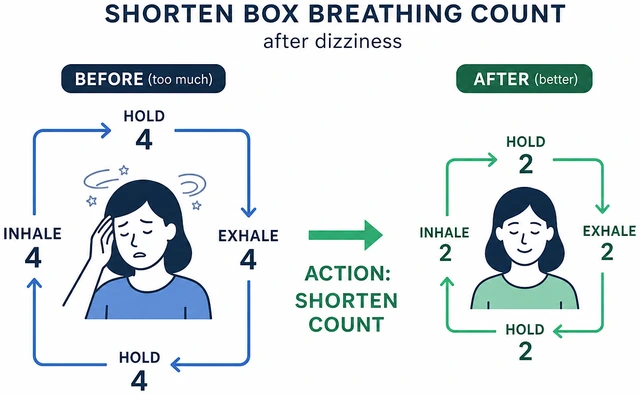 Illustration: shortening box breathing count after dizziness