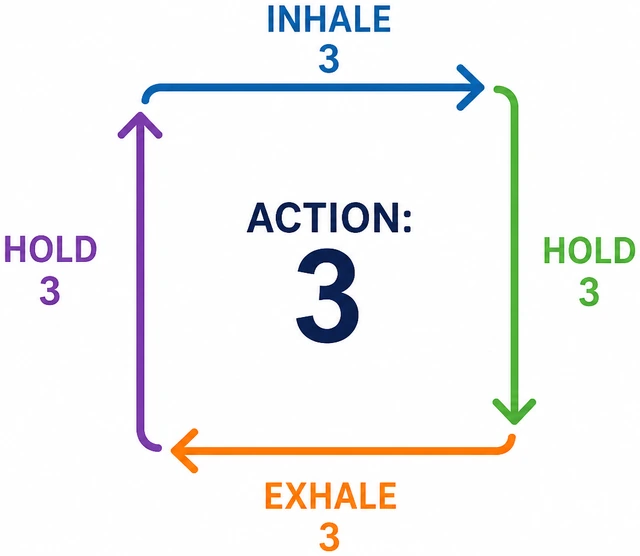 Illustration: reducing box breathing to a slower count of three