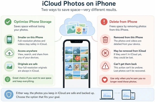 Illustration: Settings path Your Name → iCloud → Photos with iCloud Photos and Optimize iPhone Storage labels