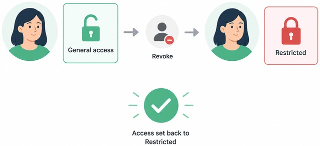 Illustration: Remove person from Shared with list and Restricted selected under General access