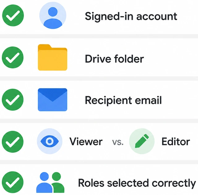 Illustration: checklist with correct Google account, existing folder, recipient email, and Viewer vs Editor choice