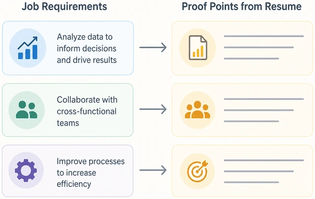 Illustration: mapping job posting requirements to resume proof points in a simple list